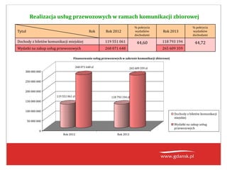 Realizacja usług przewozowych w ramach komunikacji zbiorowej
Tytuł Rok Rok 2012
% pokrycia
wydatków
dochodami
Rok 2013
% pokrycia
wydatków
dochodami
Dochody z biletów komunikacji miejskiej 119 551 061 44,60 118 793 194 44,72
Wydatki na zakup usług przewozowych 268 071 648 265 609 359
119 551 061 zł
268 071 648 zł
118 793 194 zł
265 609 359 zł
0
50 000 000
100 000 000
150 000 000
200 000 000
250 000 000
300 000 000
Rok 2012 Rok 2013
Finansowanie usług przewozowych w zakresie komunikacji zbiorowej
Dochody z biletów komunikacji
miejskiej
Wydatki na zakup usług
przewozowych
 