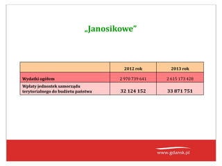 „Janosikowe”
2012 rok 2013 rok
Wydatki ogółem 2 970 739 641 2 615 173 428
Wpłaty jednostek samorządu
terytorialnego do budżetu państwa 32 124 152 33 871 751
 