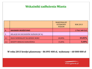 Wskaźniki zadłużenia Miasta
MAKSYMALNY
USTAWOWY
POZIOM
ROK 2013
1. DOCHODY BUDŻETOWE 2 761 349 515
2. RELACJE DO DOCHODÓW OGÓŁEM (W %)
2.1 DŁUG NOMINALNY NA KONIEC ROKU 60,00% 43,03%
2.2. KOSZTY OBSŁUGI ZADŁUŻENIA 15,00% 5,60%
W roku 2013 kredyt planowany – 86 893 400 zł, wykonany – 60 000 000 zł
 