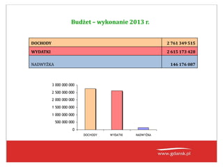 Budżet – wykonanie 2013 r.
DOCHODY 2 761 349 515
WYDATKI 2 615 173 428
NADWYŻKA 146 176 087
0
500 000 000
1 000 000 000
1 500 000 000
2 000 000 000
2 500 000 000
3 000 000 000
DOCHODY WYDATKI NADWYŻKA
 