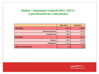 Budżet – wykonanie w latach 2012 -2013 r.
w przeliczeniu na 1 mieszkańca
ROK 2012 ROK 2013
DOCHODY 6 370 5 992
własne (krajowe) 4 482 4 585
z budżetu UE 1 888 1 407
WYDATKI 6 450 5 675
bieżące 3 888 3 946
majątkowe 2 562 1 729
DEFICYT/NADWYŻKA -80 317
 