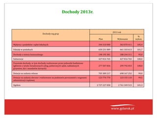 Dochody 2013r.
Dochody wg grup
2013 rok
Plan Wykonanie
%
wykon.
Wpływy z podatków i opłat lokalnych 344 310 000 363 070 411 105,4
Udziały w podatkach 650 231 089 661 103 613 101,7
Dochody z mienia komunalnego 198 195 381 188 244 311 95,0
Subwencje 427 816 765 427 816 765 100,0
Pozostałe dochody, w tym dochody realizowane przez jednostki budżetowe
(głównie z tytułu świadczonych usług, pobieranych opłat, nakładanych
grzywien, kar i mandatów karnych)
277 507 836 299 792 053 108,0
Dotacje na zadania własne 705 389 217 698 167 252 99,0
Dotacje na zadania zlecone i realizowane na podstawie porozumień z organami
administracji rządowej
123 776 770 123 155 110 99,5
Ogółem 2 727 227 058 2 761 349 515 101,3
 