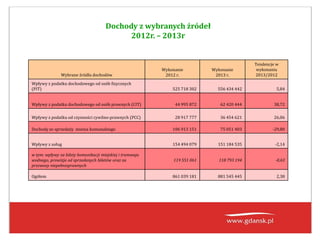 Dochody z wybranych źródeł
2012r. – 2013r
Wybrane źródła dochodów
Wykonanie
2012 r.
Wykonanie
2013 r.
Tendencje w
wykonaniu
2013/2012
Wpływy z podatku dochodowego od osób fizycznych
(PIT) 525 718 302 556 434 442 5,84
Wpływy z podatku dochodowego od osób prawnych (CIT) 44 995 872 62 420 444 38,72
Wpływy z podatku od czynności cywilno-prawnych (PCC) 28 917 777 36 454 621 26,06
Dochody ze sprzedaży mienia komunalnego 106 913 151 75 051 403 -29,80
Wpływy z usług 154 494 079 151 184 535 -2,14
w tym: wpływy za bilety komunikacji miejskiej i tramwaju
wodnego, prowizja od sprzedanych biletów oraz za
przewozy niepełnosprawnych
119 551 061 118 793 194 -0,63
Ogółem 861 039 181 881 545 445 2,38
 
