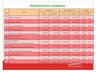 Wydatki bieżące i majątkowe
Nazwa
Plan 2013 Wykonanie 2013 r. % wykon
Bieżące Majątkowe Bieżące Majątkowe Bieżące
Majątko
we
Rolnictwo i łowiectwo 7 937 384 8 834 000 7 928 834 8 496 933
99,9 96,2
Transport i łączność 361 450 226 655 023 887 358 360 034 544 317 278 99,1 83,1
Gospodarka mieszkaniowa 33 720 097 43 280 483 31 351 889 38 425 722 93,0 88,8
Administracja publiczna 129 534 266 6 031 721 122 208 785 3 259 205 94,3 54,0
Bezpieczeństwo publiczne i ochrona przeciwpożarowa
42 079 679 1 266 388 41 880 660 314 652 99,5 24,8
Oświata i wychowanie
685 270 019 42 063 896 683 232 207 41 287 594 99,7 98,2
Edukacyjna opieka wychowawcza
Pomoc społeczna
235 124 020 3 664 273 232 230 980 3 579 227 98,8 97,7
Pozostałe zadania w zakresie polityki społecznej
Gospodarka komunalna i ochrona środowiska
98 454 458 15 074 722 94 821 984 13 456 237
96,3 89,3
Kultura i ochrona dziedzictwa narodowego
65 866 323 74 930 854 64 706 269 59 036 296
98,2 78,8
Kultura fizyczna i sport 25 048 375 58 401 440 23 116 073 51 051 004 92,3 87,4
Pozostałe 171 466 515 39 361 051 158 574 776 33 536 789 92,5 85,2
1 855 951 362 947 932 715 1 818 412 491 796 760 937 98,0 84,1
Dział
010
600
700
750
754
801
854
852
853
900
921
926
 