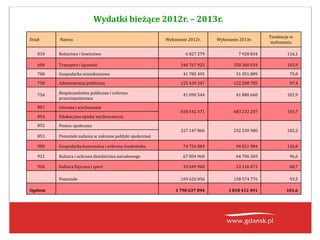 Wydatki bieżące 2012r. – 2013r.
Dział Nazwa Wykonanie 2012r. Wykonanie 2013r.
Tendencje w
wykonaniu
010 Rolnictwo i łowiectwo 6 827 279 7 928 834 116,1
600 Transport i łączność 344 767 925 358 360 034 103,9
700 Gospodarka mieszkaniowa 41 785 495 31 351 889 75,0
750 Administracja publiczna 125 439 347 122 208 785 97,4
754 Bezpieczeństwo publiczne i ochrona
przeciwpożarowa
41 090 544 41 880 660 101,9
801 Oświata i wychowanie
658 542 371 683 232 207 103,7
854 Edukacyjna opieka wychowawcza
852 Pomoc społeczna
227 147 866 232 230 980 102,2
853 Pozostałe zadania w zakresie polityki społecznej
900 Gospodarka komunalna i ochrona środowiska 74 756 084 94 821 984 126,8
921 Kultura i ochrona dziedzictwa narodowego 67 004 960 64 706 269 96,6
926 Kultura fizyczna i sport 33 649 968 23 116 073 68,7
Pozostałe 169 626 056 158 574 776 93,5
Ogółem 1 790 637 894 1 818 412 491 101,6
 