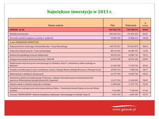 Największe inwestycje w 2013 r.
Nazwa zadania Plan Wykonanie
%
wykon.
OGÓŁEM (w zł) 947 932 715 796 760 937 84,05
Wydatki inwestycyjne 893 043 215 741 872 523 83,07
Pozostałe wydatki majątkowe (udziały w spółkach) 54 889 500 54 888 414 100,00
w tym: NAJWIĘKSZE INWESTYCJE
Połączenie Portu Lotniczego z Portem Morskim - Trasa Słowackiego 444 475 357 393 076 875 88,44
Połączenie dróg krajowych - Trasa Sucharskiego 88 133 362 64 286 751 72,94
Budowa Europejskiego Centrum Solidarności 58 183 232 45 802 722 78,72
Zintegrowany System Sterowania Ruchem TRISTAR 40 926 498 28 234 202 68,99
Modernizacja wejścia do portu wewnętrznego (w Gdańsku). Etap II - przebudowa szlaku wodnego na
Motławie 21 446 782 17 920 752 83,56
Projekty rewitalizacyjne (w tym: rewitalizacja Letnicy, Dolnego Miasta, Dolnego Wrzeszcza i Nowego Portu) 18 005 124 5 180 648 28,77
Modernizacje w obiektach oświatowych 16 767 939 16 687 766 99,52
Rozbudowa układu komunikacyjnego Trójmiasta z układem komunikacyjnym wielofunkcyjnej Hali
Sportowo-Widowiskowej (projekt partnerski z Sopotem) 12 617 554 12 426 845 98,49
Budowa szkoły w dzielnicy Kokoszki w Gdańsku 11 083 646 11 077 753 99,95
Kompleksowe zabezpieczenie przeciwpowodziowe Żuław - Przebudowa Kanału Raduni na terenie Miasta
Gdańska 7 916 000 7 728 949 97,64
Centrum "HEWELIANUM": Budowa kompleksu edukacyjno-rekreacyjnego w Gdańsku. Etap I B 6 961 203 6 665 187 95,75
 