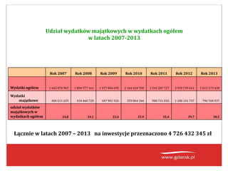 Udział wydatków majątkowych w wydatkach ogółem
w latach 2007-2013
Rok 2007 Rok 2008 Rok 2009 Rok 2010 Rok 2011 Rok 2012 Rok 2013
Wydatki ogółem 1 642 070 967 1 804 777 161 1 977 884 695 2 164 624 709 2 543 287 727 2 970 739 641 2 615 173 428
Wydatki
majątkowe 406 611 629 434 460 728 447 901 926 559 864 346 900 731 032 1 180 101 747 796 760 937
udział wydatków
majątkowych w
wydatkach ogółem 24,8 24,1 22,6 25,9 35,4 39,7 30,5
Łącznie w latach 2007 – 2013 na inwestycje przeznaczono 4 726 432 345 zł
 