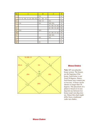 Hse A B C D
I SA SA
II JU SU ME VE KE MO MA SU ME VE JU
III MO JU RA MA
IV SA RA MO MA VE
V SU ME VE KE ME
VI SU ME VE KE ME
VII RA MA MO
VIII SU ME VE KE ME
IX MO MA VE
X KE RA MA
XI JU
XII PF JU
Bhava Chakra
Bhava Chakra
Note: KP uses placidus
house system. The houses
are the begining of the
house. Each house is not
fixed 30 degrees. Hence,
Each house may contain one
or two rasi. A house can be
shorter or longer than 30
degrees. The placement of a
planet is based on its rasi-
deg-min-sec between two
house cusp's rasi-deg-min-
sec. Hence this chart might
differ from a traditional
vedic rasi chakra.
 