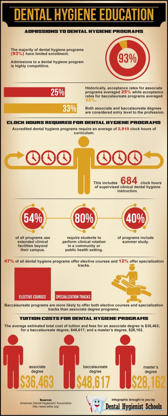 Infographic 6 Things You Should Know About Dental Hygiene Schools