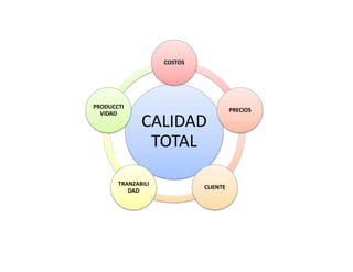 CALIDAD
TOTAL
COSTOS
PRECIOS
CLIENTE
TRANZABILI
DAD
PRODUCCTI
VIDAD
 