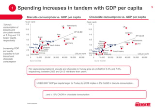 9 
UK 
Germany 
Russia Netherlands 
France USA 
Italy 
Turkey '12 
Turkey '07 
Poland 
Indonesia 
Brazil 
S.Af rica 
Malaysia 
Saudi Arabia 
Egypt 
HuCnrgoaartyia 
Turkey '18 
0.0 
1.0 
2.0 
3.0 
4.0 
5.0 
6.0 
7.0 
8.0 
9.0 
0 10,000 20,000 30,000 40,000 50,000 60,000 
UK Netherlands 
Italy 
USA 
France 
Russia 
Germany 
Turkey '12 
Turkey '07 
Poland 
Indonesia 
Brazil 
S.Af rica 
Malaysia 
Saudi Arabia 
Egypt 
Croatia 
Hungary 
Turkey '18 
0.0 
2.0 
4.0 
6.0 
8.0 
10.0 
12.0 
0 10,000 20,000 30,000 40,000 50,000 60,000 
UK 
Germany 
Netherlands 
Russia 
USA 
France 
Italy 
Turkey '12 
Turkey '07 
Poland 
Indonesia 
Brasil 
S.Af rica 
Malaysia 
Saudi Arabia 
Egypt 
Croatia 
Hungary 
Turkey '18 
2.0 
4.0 
6.0 
8.0 
10.0 
12.0 
10,000 20,000 30,000 40,000 50,000 60,000 
...and c.10% CAGR in chocolate consumption 
Biscuits consumption vs. GDP per capita Chocolate consumption vs. GDP per capita 
Turkey’s 
consumption of 
biscuits and 
chocolate stands 
at 3.5 kg and 1.9 
kg per capita, 
respectively 
Increasing GDP 
per capita 
expected to fuel 
biscuit and 
chocolate 
consumption 
Kg per capita 
US$ per capita 
Kg per capita 
US$ per capita 
US$20,000† GDP per capita target for Turkey by 2018 implies c.5% CAGR in biscuits consumption... 
1 
† IMF estimate 
Spending increases in tandem with GDP per capita 
R2=0.60 
R2=0.54 
Per capita consumption of biscuits and chocolate in Turkey grew at a CAGR of 5.3% and 7.9%, 
respectively, between 2007 and 2012 -still lower than peers 
Source: Eurostat Source: Eurostat 
 
