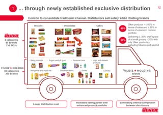 12 
Horizon to consolidate traditional channel. Distributors sell solely Yıldız Holding brands 
3 categories 65 Brands 330 SKUs 
40 categories 300 Brands 
•Biscuits 
•Chocolates 
•Cakes 
•Baby products 
•Personal care 
•Light and diabetic products 
•Margarine and liquid oils 
•Culinary 
•Drinks 
•Sugar candy & gum 
•Breakfast items 
Ülker products – c.60% in terms of value and c.35% in terms of volume in Horizon portfolio 
60% 
1 
Brands 
... through newly established exclusive distribution 
Lower distribution cost 
Increased selling power with enhanced product portfolio 
Eliminating internal competition between distributors 
30% 
Delivering c. 30% shelf space of a small grocery - 20% with only Ülker products – excluding tobacco and alcohol  