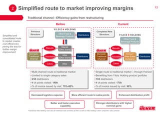 13 
Simplified route to market improving margins 
Simplified and consolidated route to market creates cost efficiencies paving the way for further margin improvement 
•Multi-channel route to traditional market 
•Limited to single category sales 
•235 distributors 
•# of points visited: 140k 
•% of invoice issued by visit: 75%-80% 
•Single route to traditional market – through Horizon 
•Benefiting from Yıldız Holding product portfolio 
•103 distributors 
•# of points visited: 175k 
•% of invoice issued by visit: 90% 
Other Food & Beverage Products 
Domestic Traditional Channel 
Biscuits 
Chocolates 
Cakes 
Horizon † (New Sales Company) 
Distributors 
Completed New Structure: 
Before 
Current 
Other Food & Beverage Products 
Distributors 
Domestic Traditional Channel 
Biscuits 
Chocolates 
Cakes 
Atlas 
(Ülker brand) 
Distributors 
Atlantik 
(Ülker brand) 
Atlas 
Previous 
Structure: 
† Owned by Yıldız Holding, took over all traditional sales activities of Ülker as well as Yıldız Holding’s other companies’ sales activities 
2 
Traditional channel - Efficiency gains from restructuring 
Decreased logistics expense 
More efficient route to sales points 
Enhanced distribution profit 
Stronger distributors with higher nominal gains 
Better and faster execution capability  