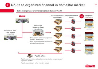 15 
Route to organized channel in domestic market 
Pasifik office 
Organized retail stores 
•Pasifik acts as an intermediary between production companies and organized retailers 
•Pasifik does not carry either inventory or cash 
Organized retailers’ trucks 
2 
•Products are delivered to organized retailers’ warehouses 
•Each organized retailer receives the whole product portfolio 
~20k 
Factories of other Yıldız Holding companies 
Sales to organized channel consolidated under Pasifik 
Organized retailers’ 
warehouses 
Warehouse (leased by Ülker)  
