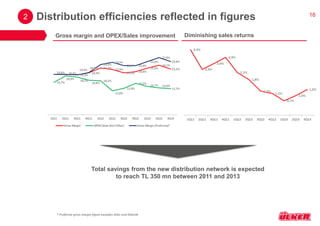 16 
Distribution efficiencies reflected in figures 
2 
Total savings from the new distribution network is expected to reach TL 350 mn between 2011 and 2013 
Gross margin and OPEX/Sales improvement 
Diminishing sales returns 
† Proforma gross margin figure excludes Atlas and Atlantik  