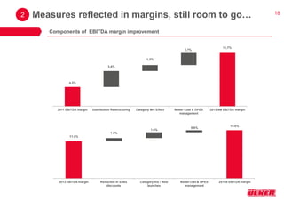 18 
15.0% 
1.0% 
1.8% 
0.6% 
11.5% 
2013 EBITDA margin Reduction in sales 
discounts 
Category mix / New 
launches 
Better cost & OPEX 
management 
2016E EBITDA margin 
Measures reflected in margins, still room to go… 
Components of EBITDA margin improvement 
2 
11,7% 
3,4% 
1,3% 
2,7% 
4,3% 
2011 EBITDA margin Distribution Restructuring Category Mix Effect Better Cost & OPEX 
management 
2013-9M EBITDA margin 
 