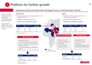 20 
Expansion started with Saudi Arabia and Egypt, focus on underpenetrated markets 
Saudi Arabia 
•Population of 28.3 mn growing at CAGR of 1.8% between 2007-2012 
•US$ 683bn GDP growing at c.6% 
•c.US$ 1.6 bn confectionary market 
Established in 2000 
42% Yıldız Holding, 58% local partner 
Biscuit, chocolate and cake production 
Capacity: 43k tons 
c. 100 trucks reaching c. 10,000 sales points 
(US$ mn) 
2012 
2013E 
Net sales 
88 
109 
EBITDA margin 
7.0% 
8.0% 
(US$ mn) 
Market size 
Growth† 
Per capita consumption†† 
Chocolate 
675 
5.6% 
1.6 
Biscuits 
510 
5.8% 
3.6 
Cake 
447 
4.5% 
2.3 
FMC (manufacturing) 
4 
Platform for further growth 
Egypt 
•Population of 79 mn growing at CAGR of 1.7% between 2007-2012 
•US$ 519bn GDP growing at c.6% 
•c.US$ 0.6 bn confectionary market 
Established in 2007 
60% Yıldız Holding, 40% local partner 
Biscuit production 
Capacity: 27.5k tons 
(US$ mn) 
2012 
2013E 
Net sales 
32.0 
45.0 
EBITDA margin 
12.0% 
18.0% 
(US$ mn) 
Market size 
Growth† 
Per capita consumption†† 
Chocolate 
188 
7.3% 
0.4 
Biscuits 
268 
6.1% 
1.5 
Cake 
137 
10.8% 
0.5 
Established in 2010 
100% Yıldız Holding 
Biscuit sales 
Manages 12 distributors and reaches 20,000 sales points 
Hi Food (manufacturing) 
Ülker Egypt (sales) 
Potential expansion areas 
Plans to expand business in under- penetrated markets with high growth potential Target regions: Middle East, North Africa, and Eastern Europe 
† 2006-2011 CAGR 
†† Kg per capita - 2012 
Source: Euromonitor 
Source: Euromonitor  