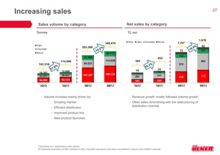 27 
Increasing sales 
Sales volume by category 
† Excluding non-confectionery sales volume †† Following acquisition of Ülker Çikolata in 2011, chocolate operations have been consolidated in figures from 4Q2011 onwards 
Net sales by category 
•Volume increase mainly driven by: 
•Growing market 
•Efficient distribution 
•Improved product mix 
•New product launches 
•Revenue growth mostly followed volume growth 
•Other sales diminishing with the restructuring of distribution channel 
Tonnes 
TL mn  