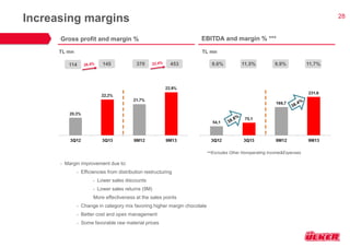28 
Increasing margins 
Gross profit and margin % 
EBITDA and margin % *** 
145 
114 
370 
453 
11.5% 
9.6% 
9.9% 
11.7% 
TL mn 
TL mn 
•Margin improvement due to: 
•Efficiencies from distribution restructuring 
•Lower sales discounts 
•Lower sales returns (9M) More effectiveness at the sales points 
•Change in category mix favoring higher margin chocolate 
•Better cost and opex management 
•Some favorable raw material prices 
***Excludes Other Nonoperating Income&Expenses  