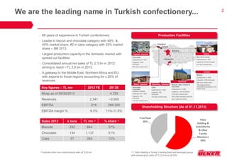 We are the leading name in Turkish confectionery... 2 
• 69 years of experience in Turkish confectionery 
• Leader in biscuit and chocolate category with 48% & 
49% market share; #2 in cake category with 33% market 
share – 9M 2013 
• Largest production capacity in the domestic market with 
spread out facilities 
• Consolidated annual net sales of TL 2.3 bn in 2012; 
aiming to reach ~TL 2.6 bn in 2013 
• A gateway to the Middle East, Northern Africa and EU, 
with exports to those regions accounting for c.20% of 
revenues 
Key figures – TL mn 2012 YE 2013E 
Mcap as of 09/30/2013 4,720 
Revenues 2,341 ~2,600 
EBITDA 218 285-300 
EBITDA margin % 9.3% 11%-11.5% 
† Excludes other non-confectionary sales of TL95 mn 
Production Facilities 
Chocolate 
Established in 1991 
Capacity: 194k 
tons/year 
68k sqm closed area 
Topkapı, Istanbul 
Istanbul 
Chocolate, 
chocolate 
covered biscuit 
Established in 1995 
Capacity: 30k 
tons/year 
12k sqm closed area 
Silivri, Istanbul Biscuit, cake, cracker & 
chocolate 
Established in 1986 
Capacity: 123k tons/year 
102k sqm closed area 
Non-Ülker branded products 
44% owned by Ülker 
Karaman 
Cake 
Established in 1992 
Capacity: 45k 
tons/year 
27k sqm closed area 
Hadımkoy, Istanbul 
Biscuit 
Established in 1969 
Capacity: 126k tons/year 
86k sqm closed area 
The largest biscuit 
manufacturing facility in the 
Middle East 
Ankara 
Biscuit & cracker 
Established in 1997 
Capacity: 85.5k tons/year 
41k sqm closed area 
Gebze 
Gebze 
Ankara 
Karaman 
† † Yıldız Holding is Turkey’s leading food and beverages group 
with annual gross sales of TL12.4 bn as of 2012 
Sales 2012 k tons TL mn † % share † 
Biscuits 232 844 37% 
Chocolate 134 1,137 51% 
Cake 57 264 12% 
Shareholding Structure (As of 01.11.2013) 
 