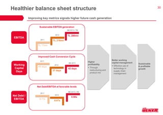 30 
Healthier balance sheet structure 
Improving key metrics signals higher future cash generation 
2011 
2012 
9M 2013 LTM 
TL 77mn 
TL 218mn 
TL 280mn 
Sustainable EBITDA generation 
EBITDA 
Working Capital Days 
Net Debt / EBITDA 
2011 
2012 
9M 2013 
45 days 
37 days 
42 days 
Improved Cash Conversion Cycle 
2012 
0.71x 
0.47x 
Net Debt/EBITDA at favorable levels 
2011 
Higher profitability 
Through restructuring and product mix 
Better working capital management 
Effective use of technology in supply chain management 
Sustainable & profitable growth 
9M 2013 LTM 
0.90x  