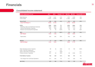 32 
Income statements (TL mn) 
2011 
2012 
Growth 11-12 
9M 2012 
9M 2013 
Growth 9M 12-13 
Sales Revenue 
1.789 
2.341 
31% 
1.707 
1.978 
16% 
Cost of Sales 
(1.433) 
(1.838) 
28% 
(1.336) 
(1.525) 
14% 
Gross Profit 
356 
503 
41% 
370 
453 
22% 
Gross Profit Margin % 
19,9% 
21,5% 
21,7% 
22,9% 
OPEX 
(309) 
(332) 
7% 
(236) 
(260) 
10% 
Marketing, Sales and Distribution Expenses 
(242) 
(227) 
-6% 
(159) 
(177) 
12% 
General Administration Expenses 
(65) 
(96) 
49% 
(72) 
(73) 
3% 
Research and Development Expenses 
(3) 
(9) 
232% 
(6) 
(10) 
62% 
EBIT 
47 
171 
267% 
135 
193 
44% 
EBIT Margin 
2,6% 
7,3% 
7,9% 
9,8% 
Depreciation 
(30) 
(48) 
59% 
(35) 
(39) 
9% 
EBITDA 
77 
218 
185% 
170 
232 
36% 
EBITDA Margin 
4,3% 
9,3% 
9,9% 
11,7% 
Other Operating Income / Expense 
66 
32 
-53% 
43 
146 
239% 
Profit / Loss from Investments 
- 
- 
n.m. 
- 
- 
- 
Share in Net Profit of Investments 
(13) 
- 
-100% 
- 
- 
n.m. 
Finance Incomes / Expenses 
621 
42 
-93% 
26 
(148) 
n.m. 
Profit Before Taxation 
722 
244 
-66% 
203 
191 
-8% 
Tax Charge From Continued Operations 
(51) 
(48) 
-7% 
(41) 
(39) 
-4% 
Net Profit 
670 
196 
-71% 
163 
152 
-7% 
Financials 
Consolidated income statement  