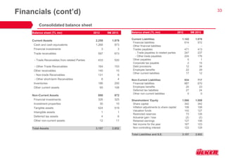 33 
Financials (cont’d) 
Consolidated balance sheet 
Balance sheet (TL mn) 
2012 
9M 2013 
Current Assets 
2.259 
1.979 
Cash and cash equivalents 
1.268 
973 
Financial investments 
3 
3 
Trade receivables 
597 
673 
- Trade Receivables from related Parties 
433 
520 
- Other Trade Receivables 
164 
153 
Other receivables 
140 
10 
- Non-trade Receivables 
131 
6 
- Other short-term Receivables 
8 
4 
Inventories 
186 
200 
Other current assets 
65 
108 
Non-Current Assets 
898 
872 
Financial investments 
326 
325 
Investment properties 
30 
10 
Tangible assets 
524 
519 
Intangible assets 
1 
1 
Deferred tax assets 
4 
6 
Other non-current assets 
12 
11 
Total Assets 
3.157 
2.852 
Balance sheet (TL mn) 
2012 
9M 2013 
Current Liabilities 
1.143 
1.076 
Financial liabilities 
614 
572 
Other financial liabilities 
- 
- 
Trades payables 
471 
413 
- Trade payables to related parties 
247 
237 
- Other trade payables 
224 
176 
Other payables 
5 
1 
Corporate tax payable 
2 
15 
Debt provisions 
12 
34 
Employee benefits 
22 
29 
Other current liabilities 
17 
12 
Non-Current Liabilities 
934 
717 
Financial liabilities 
887 
670 
Employee benefits 
20 
23 
Deferred tax liabilities 
27 
24 
Other non-current liabilities 
0 
0 
Shareholders' Equity 
1.080 
1.059 
Share capital 
342 
342 
Inflation adjustments to share capital 
108 
108 
Valuation funds 
142 
127 
Restricted reserves 
73 
126 
Actuarial gain / loss 
(2) 
(2) 
Retained earnings 
127 
106 
Net income for the year 
167 
123 
Non-controlling interest 
122 
129 
Total Liabilities and S.E. 
3.157 
2.852  