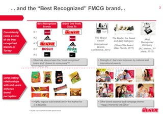 ... and the “Best Recognized” FMCG brand... 3 
Long lasting 
relationships 
with end users 
enhance 
brand 
perception 
The Best in the Sweet 
and Salty Category 
(Silver Effie Award, 
Ülker Rondo, 2011) 
Most 
Recognized 
Company 
(AC Nielsen, 2nd 
place, 2010) 
The “Brand 
Award” 
(International 
Brands 
Conference, 2011) 
Best Recognized 
Brands 
Brand One Feels 
Close To 
# 1 
# 2 
# 3 
# 4 
# 5 
• Strength of the brand is proven by national and 
international awards 
• Ülker has always been the “most recognized” 
brand and “closest to consumers” †† 
• Ülker brand essence and campaign theme: 
“Happy moments with Ülker” 
• Highly-popular sub-brands are in the market for 
2-3 decades 
Consistently 
ranks as one 
of the best 
recognized 
brands in 
Turkey 
† 
† Arçelik is a household durable goods brand 
Source: ACNielsen 2011 
 