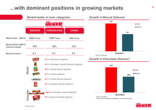 4 
...with dominant positions in growing markets 
BISCUITS 
CHOCOLATES 
CAKES 
48% 
49% 
33% 
Market Share (9M13) (Volume based) 
Market Position 
# 1 
# 1 
# 2 
Biscuit 
Chocolate 
† Retail market 
# 1 in Petit Beurre Segment 
# 1 in Chocolate Covered Sandwich Segment 
# 1 in Special Biscuits Segment 
# 1 in Creamy Biscuits Segment 
# 1 in Sandwich Biscuits Segment 
# 1 in Cracker Segment 
Top 3 in Chocolate Covered Segment 
#1 in Spread Chocolate Segment 
208K Tons 
120K Tons 
55K Tons 
Market Size † (9M13) 
Market leader in main categories 
Growth in Biscuit (Volume) 
Growth in Chocolate (Volume) *  