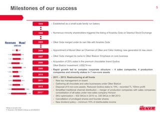 5 
1996 
Milestones of our success 
1944 
2003 
2006 
2007 
2008 
2009 
2010 
2011 
2012 
2013†† 
Established as a small scale family run bakery 
Ülker Gıda merged under its own title with Anadolu Gıda 
Ülker Gıda changed its name to Ülker Bisküvi: Emphasis on core business 
Acquisition of 25% stake in the premium chocolatier brand Godiva Ülker Bisküvi investment: US$214 mn 
2011 – 2013: Restructuring at all fronts 
New top management on board 
Gathering all chocolate and cake businesses under Ülker Bisküvi 
Disposal of 6 non-core assets. Reduced Godiva stake to 19% - recorded TL 100mn profit 
Simplified traditional channel distribution – merger of production companies with sales companies; consolidation of all sales under new sales company Horizon 
SKU optimization – 502 SKUs in 2010 vs. 330 SKUs in 9M 2013 
Cancellation of privileged shares and founder shares 
New dividend policy – minimum 70% of distributable income 
†Mcap as of year-end 
†† Revenue LTM 9M2013; Mcap as of 9/30/2013 
Revenues Mcap† 
US$ mn 
Appointment of Murat Ülker as Chairman of Ülker and Yıldız Holding: new generation & new vision 
Numerous minority shareholders triggered the listing of Anadolu Gıda on İstanbul Stock Exchange 
Rapid growth led to complex corporate structure – 4 sales companies, 4 production companies and minority stakes in 7 non-core assets  