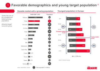 8 
16% 
12% 
14% 
15% 
14% 
12% 
17% 
25% 
17% 
17% 
14% 
11% 
8% 
7% 
0-14 
15-24 
25-34 
35-44 
45-54 
55-64 
65+ 
EU-27 Turkey 
59% 
59% 41% 
41% 
1.7% 
1.4% 
1.3% 
1.2% 
0.9% 
0.7% 
0.5% 
0.5% 
0.5% 
0.3% 
0.2% 
0.2% 
0.2% 
-0.1% 
Malaysia 
Turkey 
Indonesia 
S.Af rica 
Brazil 
UK 
France 
Italy 
Netherlands 
Czech Rep. 
Poland 
Russia 
Greece 
Germany 
Turkey has one of 
the youngest and 
fastest growing 
populations 
Attractive target 
consumer group 
Source: World Bank, Turkstat 
Sizeable market with a growing population Youngest population in Europe 
1 Favorable demographics and young target population 
Total population in millions 
63 
29 
76 
247 
51 
199 
66 
61 
17 
11 
39 
144 
11 
82 
European median 
41 yrs 
Turkey median 
29 yrs 
CAGR 2007- 2012 Population 
Source: Turkstat, Eurostat 
 