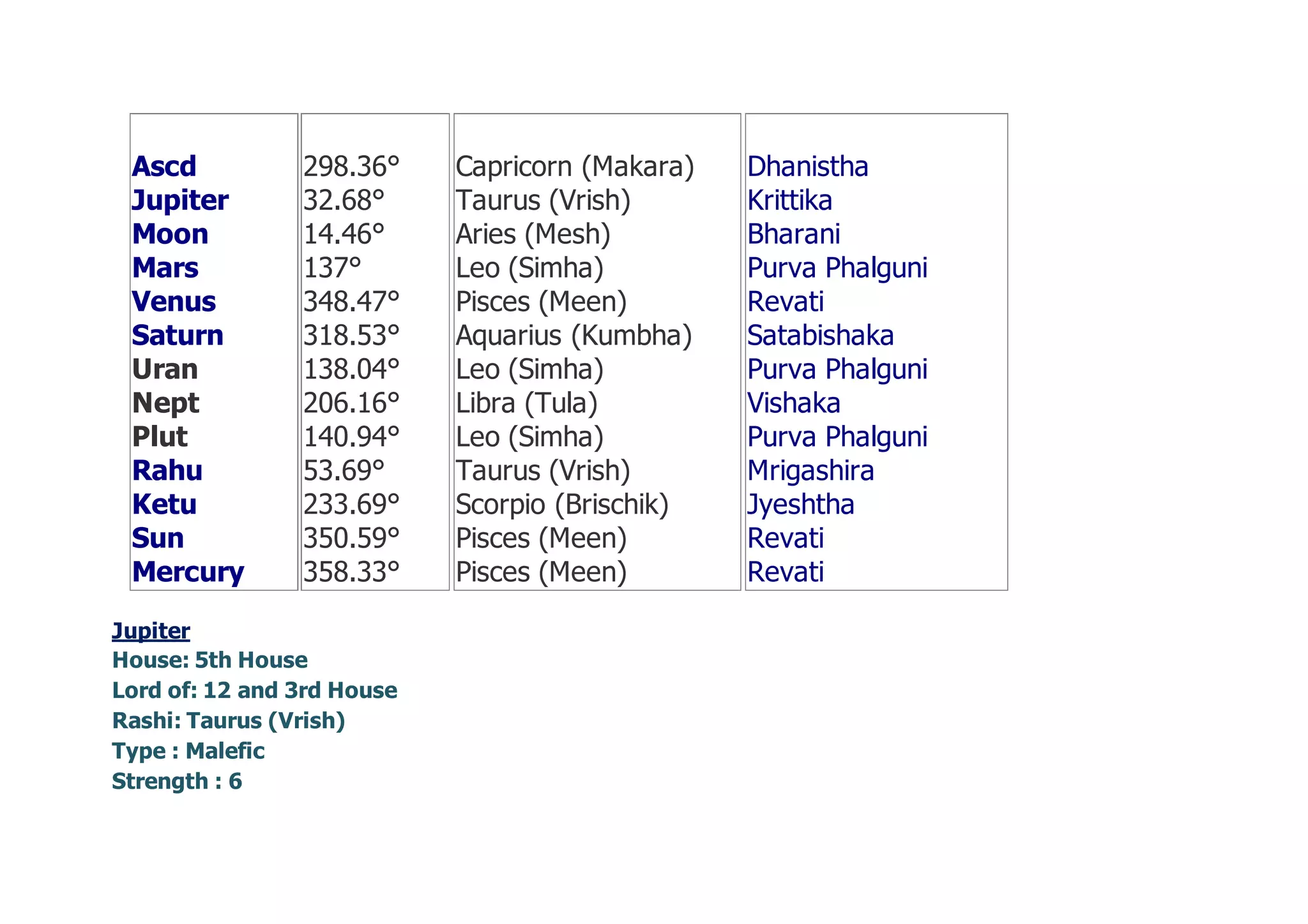 Ascd
Jupiter
Moon
Mars
Venus
Saturn
Uran
Nept
Plut
Rahu
Ketu
Sun
Mercury
298.36°
32.68°
14.46°
137°
348.47°
318.53°
138.04°
206.16°
140.94°
53.69°
233.69°
350.59°
358.33°
Capricorn (Makara)
Taurus (Vrish)
Aries (Mesh)
Leo (Simha)
Pisces (Meen)
Aquarius (Kumbha)
Leo (Simha)
Libra (Tula)
Leo (Simha)
Taurus (Vrish)
Scorpio (Brischik)
Pisces (Meen)
Pisces (Meen)
Dhanistha
Krittika
Bharani
Purva Phalguni
Revati
Satabishaka
Purva Phalguni
Vishaka
Purva Phalguni
Mrigashira
Jyeshtha
Revati
Revati
Jupiter
House: 5th House
Lord of: 12 and 3rd House
Rashi: Taurus (Vrish)
Type : Malefic
Strength : 6
 