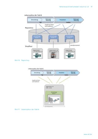 Referenzarchitekturmodell Industrie 4.0 19
Bild 10. Repository
Bild 11. Lebenszyklus der Fabrik
www.vdi.de
 