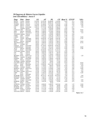 18
50 Empresas de Maiores Lucros Líquidos
(em US$ milhões) - Anexo I
Emp País Setor LL AT PL CT Rent % CT/CP %Ex
PBVSA Venezu Petróleo 2.922,00 32.591,00 28.406,00 4.185,00 10,30 0,15 54,40
PEMEX México Petróleo 1.545,70 38.738,20 20.063,70 18.674,50 7,70 0,93 33,80
TELMEX México Telecom 1.474,90 16.106,80 12.523,90 3.582,90 11,80 0,29 15,60
CEMEX México Cimento 1.063,50 10.253,80 4.614,80 5.639,00 23,00 1,22 3,30
CFE México Eletricidad 1.030,10 37.337,60 44.801,90 -7.464,30 2,30 -0,17 1,70
YPF Argentin Petróleo 793,00 9.137,00 5.839,00 3.298,00 13,60 0,56
CODELCO Chile Mineração 636,70 4.743,60 2.449,90 2.293,70 26,00 0,94 98,60
INDL. México Mineração 606,90 3.388,00 2.318,60 1.069,40 26,20 0,46 14,70
FIAT Brasil Automotivo 475,50 2.498,40 834,60 1.663,80 57,00 1,99 7,10
TELEFONI Argentin Telecom 457,80 5.358,40 3.350,00 2.008,40 13,70 0,60
COPEC Chile Petróleo 428,90 4.957,30 3.361,20 1.596,10 12,80 0,47
CARSO México Fumo 416,70 5.765,00 3.627,90 2.137,10 11,50 0,59 18,00
CVG Venezu Metalurgia 400,00 18.093,00 13.146,00 4.947,00 3,00 0,38 27,20
ENDESA Chile Eletricidad 372,70 5.385,50 2.708,20 2.677,30 13,80 0,99
ISPAT México Siderúrgia 358,70 3.438,30 1.929,20 1.509,10 18,60 0,78 38,10
ARACRUZ Brasil Papel 356,50 3.986,80 2.391,60 1.595,20 14,90 0,67 87,70
EPM Colômbi Serv. 340,00 4.811,10 3.537,50 1.273,60 9,60 0,36
FURNAS Brasil Eletricidad 338,50 27.730,50 14.885,00 12.845,50 2,30 0,86
USIMINAS Brasil Siderurgia 336,00 4.441,30 2.811,40 1.629,90 12,00 0,58 20,80
ALFA México Siderurgia 331,20 5.231,60 2.307,30 2.924,30 14,90 1,27 37,00
CESP Brasil Eletricidad 310,50 24.265,40 12.913,70 11.351,70 2,40 0,88
TELECOM Argentin Telecom 306,60 4.649,40 2.322,10 2.327,30 13,20 1,00
CPT Peru Telecom 304,90 2.064,20 1.481,70 582,50 20,60 0,39
CTC Chile Telecom 274,70 3.750,90 1.744,60 2.006,30 15,70 1,15
BRAHMA Brasil Refri/Cerve 257,50 2.566,70 1.022,50 1.544,20 25,20 1,51 1,20
PEREZ Argentin Navegação 264,40 2.100,60 1.461,20 639,40 18,10 0,44
ENERSIS Chile Eletricidad 245,80 3.842,60 1.280,60 2.562,00 19,20 2,00
CIFRA México Comércio 245,70 2.502,90 1.920,20 582,70 12,80 0,30
ACINDER Argentin Siderúrgia 244,90 1.310,20 796,60 513,60 30,70 0,64
CELANES México Química 231,70 1.288,20 953,30 334,90 24,30 0,35 40,20
VALE Brasil Mineração 223,30 13.828,40 10.811,90 3.016,50 2,10 0,28 53,50
NESTLÉ Brasil Alimento 209,70 1.720,60 894,20 826,40 23,50 0,92 4,20
FONDO Colômbi Alimento 204,20 2.178,80 1.705,30 473,50 12,00 0,28 13,40
MODELO México Refri/Cerve 198,40 2.516,60 2.338,00 178,60 8,50 0,08 18,00
SOUZA Brasil Fumo 198,40 2.225,80 1.415,40 810,40 14,00 0,57 2,30
BAVARIA Colômbi Refri/Cerve 197,80 3.778,90 2.881,40 897,50 6,90 0,31 3,60
CMPC Chile Papel 193,00 3.189,30 2.412,60 776,70 8,00 0,32 12,40
CST Brasil Siderúrgia 190,50 4.227,70 3.127,00 1.100,70 6,10 0,35
PETROBR Brasil Petróleo 189,30 30.725,10 20.354,40 10.370,70 2,80 0,51 2,80
PEÑOLES México Mineração 186,80 1.566,70 1.029,40 537,30 18,10 0,52 38,10
TRANSP Argentin Petróleo 181,00 1.704,50 1.051,40 653,10 17,20 0,62
UTE Uruguai Eletricidad 180,10 3.134,80 1.938,60 1.196,20 9,30 0,62 4,50
KIMBERL México Papel 179,30 1.691,80 968,00 723,80 18,50 0,75 5,70
NAC. Brasil Comércio 176,90 45,20
ECOPETR Colômbi Petróleo 172,10 6.069,80 2.046,20 4.023,60 8,40 1,97 19,60
GRUMA México Alimentos 168,60 1.336,00 567,00 769,00 29,70 1,36 54,00
PETROPE Perú Petróleo 165,70 1.173,10 274,10 899,00 60,50 3,88 7,90
CAMARG Brasil Construçã 162,40 2.377,50 1.985,00 392,50 8,20 0,20
ETB Colômbi Telecom 161,10 1.119,10 453,90 665,20 35,50 1,47
TELEVISA México Telecom 159,60 3.918,50 1.550,90 2.367,60 10,30 1,53
Página 1 de 2
 