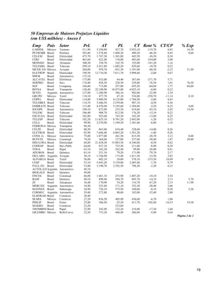 19
50 Empresas de Maiores Prejuízos Líquidos
(em US$ milhões) - Anexo I
Emp País Setor PrL AT PL CT Rent % CT/CP % Exp
G.SIDEK México Turismo 511,90 3.350,80 427,70 2.923,10 -119,70 6,83 16,30
PETROBR Brasil Petróleo 503,80 1.578,40 1.088,20 490,20 -46,30 0,45 0,60
CELESC Brasil Eletricidad 475,70 1.747,30 1.301,80 445,50 -36,50 0,34
CERJ Brasil Eletricidad 463,60 622,40 138,80 483,60 -334,00 3,48
MOINHO Brasil Alimento 300,30 358,70 165,70 193,00 -181,20 1,16
TELEMIG Brasil Telecom 299,10 2.431,80 1.602,20 829,60 -18,70 0,52
MEXICAN México Aviação 260,00 959,70 -431,30 1.391,00 -60,30 -3,23 21,90
ELETROP Brasil Eletricidad 199,30 12.710,30 7.611,70 5.098,60 -2,60 0,67
MWM Brasil Automotivo 175,10
ALCATEL Brasil Eletrônica 175,00 432,00 64,40 367,60 -271,70 5,71
SERPRO Brasil Serv. 174,40 458,30 228,50 229,80 -76,50 1,01 76,50
SGF Brasil Computaç 166,60 713,00 257,80 455,20 -64,60 1,77 64,60
RFFSA Brasil Transporte 138,40 22.100,90 18.075,80 4.025,10 -0,80 0,22
SEVEL Argentin Automotivo 127,00 1.288,90 386,10 902,80 -22,90 2,34
GRUPO México Textil 118,10 477,70 47,10 524,80 -250,70 -11,14 8,10
COPEL Brasil Eletricidad 114,80 5.909,50 4.125,00 1.784,50 -2,80 0,43
TELEBRÁ Brasil Telecom 114,70 3.446,50 2.539,40 907,10 -4,50 0,36
EMBRATE Brasil Telecom 113,40 6.470,40 5.185,60 1.284,80 -2,20 0,25 4,60
IOCHPE Brasil Automotivo 109,10 872,90 253,30 619,60 -43,10 2,45 14,30
TELESC Brasil Telecom 106,40 988,70 812,50 176,20 -13,10 0,22
ESCELSA Brasil Eletricidad 102,80 925,60 743,30 182,30 -13,80 0,25
TELESP Brasil Telecom 102,20 11.625,10 8.781,20 2.843,90 -1,20 0,32
CELG Brasil Eletricidad 99,90 2.570,90 1.189,50 1.381,40 -8,40 1,16
FERRONA México Transporte 96,30
CELPE Brasil Eletricidad 88,50 863,00 634,40 228,60 -14,00 0,36
ELETROS Brasil Eletricidad 82,90 7.646,40 6.065,20 1.581,20 -1,40 0,26
CONS. G. México Automotivo 75,00 1.077,00 261,50 815,50 -28,70 3,12 8,00
BUFETE México Construçã 74,20 364,60 127,00 237,60 -58,40 1,87 28,80
HID.S.FRA Brasil Eletricidad 68,80 21.428,30 15.083,50 6.344,80 -0,50 0,42
CODESP Brasil Serv.Públi 64,60 937,10 725,50 211,60 -8,90 0,29
TOGA Brasil Papel 63,10 342,20 242,40 99,80 -26,00 0,41
ADUBOS Brasil Química 63,10 251,10 79,20 171,90 -79,70 2,17
ERA.ARG Argentin Aviação 58,10 1.184,90 173,40 1.011,50 -33,50 5,83
ALPARGA Brasil Textil 56,00 602,10 24,00 578,10 -233,30 24,09 8,70
CESP Brasil Eletricidad 53,10 5.645,20 3.159,80 2.485,40 -1,70 0,79
PAUL.FO Brasil Eletricidad 53,00 3.190,70 2.392,50 798,20 -2,20 0,33
AUTOLATIArgentin Automotivo 49,10
BIOGALÊ Brasil Químico 49,00
ENCOL Brasil Construçã 46,00 1.661,10 253,90 1.407,20 -18,10 5,54
BASF Brasil Químico 40,10 890,40 284,70 605,70 -14,10 2,13 5,70
ZF Brasil Autopeças 36,40 170,90 54,20 116,70 -67,20 2,15 11,90
MERCED Argentin Automotivo 34,90 523,40 171,10 352,30 -20,40 2,06
MANNES Brasil Siderurgia 34,90 736,10 575,50 160,60 -6,10 0,28 2,30
CORMEC Argentin Automotivo 29,40 272,80 90,80 182,00 -32,40 2,00
ELDORAD Brasil Comércio 28,40
SEARS México Comércio 27,20 836,50 405,90 430,60 -6,70 1,06
PHILIP Brasil Fumo 25,80 386,50 -25,20 411,70 -102,40 -16,33 19,30
MAKRO Brasil Comércio 23,20 223,60
TROMBINI Brasil Papel 22,90 342,90 132,20 210,80 -17,30 1,60
GR.EMBO México Refri/Cerve 22,20 733,20 446,40 286,80 -5,00 0,64
Página 2 de 2
 