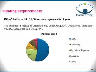 14
Funding Requirements
INR 65 Lakhs or $110,000 to cover expenses for 1 year
The expenses breakup is Salaries 54%, Consulting 23%, Operational Expenses
9%, Marketing 8% and Others 6%
54%
23%
9%
8%
6%
Expenses Year 1
Salary
Consulting
Operational Expenses
Marketing
Travel
 