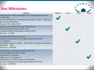 15
Key Milestones
Milestone Month 3 Year 1 Year 2 Year 5
Enhanced user interface and features of www.donateitems.in and
Andoid App.
Launch ‘Shop Dil Se’ e-Commerce portal with 3 vendors – Stationary,
Spectacles and Blankets
Register 200 credible NGOs
Register 500 credible NGOs and 75,000 Donors.
Launch iOS and Windows mobile App.
Facilitate 40,000 item donations worth $215384
Revenue = $16,000
Onboard 1500 NGOs across India.
Facilitate item donations worth approximately $1230769.
15 companies.
ShopDilSe number of vendors – 500, Number of products available on
ShopDilSe – 3500
Revenues = $200,000
Item donations worth approximately $4615384.
Onboard 7000 NGOs across India.
Operations in 5 countries.
Onboard over 70 companies.
2000 sellers and 15000 products on ShopDilSe.
Facilitate item donations worth approximately $4615384 .
Revenue = $1076923
 