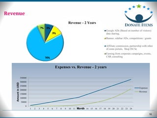 16
Google ADs (Based on number of visitors)
data sharing,
Banner, sidebar ADs, competitions / grants
Affiliate commission, partnership with other
eComm portals, Shop Dil Se
Earning from corporate campaigns, events,
CSR consulting
Revenue – 2 Years
Revenue
0
50000
100000
150000
200000
250000
300000
350000
1 2 3 4 5 6 7 8 9 10 11 12 13 14 15 16 17 18 19 20 21 22 23 24
AmountinUSD
Month
Expenses vs. Revenue - 2 years
Expenses
Revenue
 