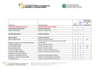 Programın Adı Name of Programme
Süre
Duration
2016
Senato
Onaylı
Kontenjan
Özel Koşullar
Requirements
&
Explanations
ÇUKUROVA ÜNİVERSİTESİ (ADANA) CUKUROVA UNIVERSITY (ADANA)
Ceyhan Mühendislik Fakültesi Faculty of Engineering
Makine Mühendisliği Mechanical Engineering 4 4
Diş Hekimliği Fakültesi Faculty of Dentistry 5 4
Eğitim Fakültesi Faculty of Education
Almanca Öğretmenliği Teacher Training in German 4 0 83
Bilgisayar ve Öğretim Teknolojileri Öğretmenliği
Teacher Training in Computer Sciences and Teaching
Technologies 4 4
Fen Bilgisi Öğretmenliği Teacher Training in Sciences 4 5
Fransızca Öğretmenliği Teacher Training in French 4 0 85
İngilizce Öğretmenliği Teacher Training in English 4 10 21
Okul Öncesi Öğretmenliği Teacher Training at Pre-School Level 4 1
Okul Öncesi Öğretmenliği (İÖ) Teacher Training at Pre-School Level (EP) 4 1
Ortaöğretim Sosyal Alanlar Eğitimi 4 0
Rehberlik ve Psikolojik Danışmanlık Guidance and Psychology Counseling 4 8
Rehberlik ve Psikolojik Danışmanlık (İÖ) Guidance and Psychology Counseling (EP) 4 0
Sınıf Öğretmenliği Teacher Training at Primary School Level 4 0
 