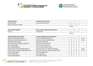 İletişim Fakültesi Faculty of Communication
İletişim Bilimleri Communication Sciences 4 1
Radyo, Televizyon ve Sinema 4 2
Toplam: 3
Kozan İşletme Fakültesi Kozan Faculty of Administrative Sciences
İşletme Management 4 3
Toplam:
Mühendislik-Mimarlık Fakültesi Faculty of Engineering and Architecture
Bilgisayar Mühendisliği (İngilizce) Computer Engineering (English) 4 5 15, 28
Bilgisayar Mühendisliği (İngilizce) (İÖ) Computer Engineering (English) (EP) 4 5 15, 28
Biyomedikal Mühendisliği Biomedical Engineering 4 5
Biyomedikal Mühendisliği (İkinci Öğretim) Biomedical Engineering (EP) 4 5
Çevre Mühendisliği Environmental Engineering 4 5
Çevre Mühendisliği (İÖ) Environmental Engineering (EP) 4 5
Elektrik-Elektronik Mühendisliği (İngilizce) Electrical & Electronic Engineering (English) 4 10 15, 28
Elektrik-Elektronik Mühendisliği (İngilizce) (İÖ) Electrical & Electronic Engineering (English) (EP) 4 10 15, 28
Endüstri Mühendisliği Industrial Engineering 4 2
İnşaat Mühendisliği Civil Engineering 4 5
İnşaat Mühendisliği (İÖ) Civil Engineering (EP) 4 5
 