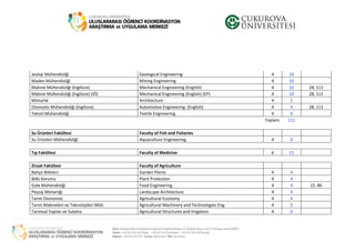 Jeoloji Mühendisliği Geological Engineering 4 10
Maden Mühendisliği Mining Engineering 4 10
Makine Mühendisliği (İngilizce) Mechanical Engineering (English) 4 10 28, 111
Makine Mühendisliği (İngilizce) (İÖ) Mechanical Engineering (English) (EP) 4 10 28, 111
Mimarlık Architecture 4 5
Otomotiv Mühendisliği (İngilizce) Automotive Engineering (English) 4 4 28, 111
Tekstil Mühendisliği Textile Engineering 4 0
Toplam: 111
Su Ürünleri Fakültesi Faculty of Fish and Fisheries
Su Ürünleri Mühendisliği Aquaculture Engineering 4 0
Tıp Fakültesi Faculty of Medicine 6 15
Ziraat Fakültesi Faculty of Agriculture
Bahçe Bitkileri Garden Plants 4 4
Bitki Koruma Plant Protection 4 4
Gıda Mühendisliği Food Engineering 4 4 15. 86
Peyzaj Mimarlığı Landscape Architecture 4 4
Tarım Ekonomisi Agricultural Economy 4 4
Tarım Makineleri ve Teknolojileri Müh. Agricultural Machinery and Technologies Eng. 4 5
Tarımsal Yapılar ve Sulama Agricultural Structures and Irrigation 4 0
 