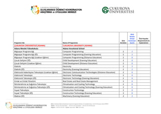 Programın Adı Name of Programme
Süre
Duration
2016
Senato
Onaylı
Kontenjan
Quota
Özel Koşullar
Requirements &
Explanations
ÇUKUROVA ÜNİVERSİTESİ (ADANA) CUKUROVA UNIVERSITY (ADANA)
Adana Meslek Yüksekokulu Adana Vocational School
Bilgisayar Programcılığı Computer Programming 2 2
Bilgisayar Programcılığı (İÖ) Computer Programming (Evening Education) 2 2
Bilgisayar Programcılığı (Uzaktan Eğitim) Computer Programming (Distance Education) 2 0
Çocuk Gelişimi (İÖ) Child Development (Evening Education) 2 0
Çocuk Gelişimi (Uzaktan Eğitim) Child Development (Distance Education) 2 0
Elektrik Electricity 2 2
Elektrik (İÖ) Electricity (Evening Education) 2 2
Elektronik Haberleşme Teknolojisi (Uzaktan Eğitim) Electronic Communication Technologies (Distance Education) 2 0
Elektronik Teknolojisi Electronic Technology 2 0
Elektronik Teknolojisi (İÖ) Electronic Technology (Evening Education) 2 0
Emlak ve Emlak Yönetimi Real Estate and Real Estate Management 2 0
İklimlendirme ve Soğutma Teknolojisi Climatization and Cooling Technology 2 0
İklimlendirme ve Soğutma Teknolojisi (İÖ) Climatization and Cooling Technology (Evening Education) 2 0
İnşaat Teknolojisi Construction Technology 2 0
İnşaat Teknolojisi (İÖ) Construction Technology (Evening Education) 2 0
Makine (İÖ) Machinery (Evening Education) 2 2
 