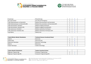Fizyoterapi Physiotherapy 2 0
İlk ve Acil Yardım First Aid and Emergency 2 2
Tıbbi Dokümantasyon ve Sekreterlik Medical Documentation and Secretarial 2 2
Tıbbi Dokümantasyon ve Sekreterlik (İÖ) Medical Documentation and Secretarial (EP) 2 2
Tıbbi Görüntüleme Teknikleri Medical Imaging Techniques 2 2
Tıbbi Görüntüleme Teknikleri (İÖ) Medical Imaging Techniques(EP) 2 2
Tıbbi Laboratuvar Teknikleri Medical Laboratory Techniques 2 2
Tıbbi Laboratuvar Teknikleri (İÖ) Medical Laboratory Techniques (EP) 2 2
Yaşlı Bakımı Elderly Care 2 2
Teknik Bilimler Meslek Yüksekokulu Technical Sciences Vocational School
Elektrik Electricity 2 0
Elektrik (İÖ) Electricity (EP) 2 0
Elektronik Teknolojisi Electronic Technology 2 0
Makine Machinery 2 0
Tekstil Teknolojisi Textile Technology 2 0
Ceyhan Meslek Yüksekokulu Ceyhan Vocational School
Bilgisayar Programcılığı Computer Programming 2 1
Bilgisayar Programcılığı (İÖ) Computer Programming (EP) 2 1
 