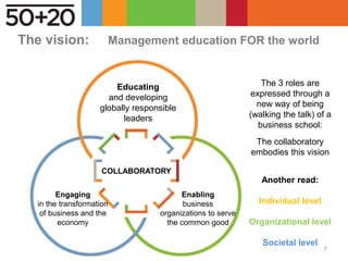 2016/10/27 www.50plus20.org | @50plus20 7
Educating
and developing
globally responsible
leaders
Enabling
business
organizations to serve
the common good
Engaging
in the transformation
of business and the
economy
COLLABORATORY
The 3 roles are
expressed through a
new way of being
(walking the talk) of a
business school:
The collaboratory
embodies this vision
Another read:
Individual level
Organizational level
Societal level
The vision: Management education FOR the world
 