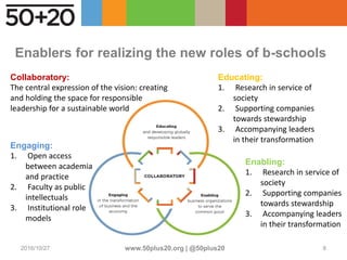 2016/10/27 www.50plus20.org | @50plus20 8
Educating:
1. Research in service of
society
2. Supporting companies
towards stewardship
3. Accompanying leaders
in their transformation
Enablers for realizing the new roles of b-schools
Enabling:
1. Research in service of
society
2. Supporting companies
towards stewardship
3. Accompanying leaders
in their transformation
Engaging:
1. Open access
between academia
and practice
2. Faculty as public
intellectuals
3. Institutional role
models
Collaboratory:
The central expression of the vision: creating
and holding the space for responsible
leadership for a sustainable world
 