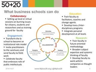 2016/10/27 www.50plus20.org | @50plus20 9
Education:
 Train faculty as
facilitators, coaches and
change agents
 Develop trans-/inter-
disciplinary programs
 Integrate personal
development at all levels
What business schools can do
Research:
 Train faculty in
future-oriented
methodology
 Broaden subject
expertise and systemic
thinking of faculty
 Develop faculty to
work with/in
companies as thought
leaders
Engagement:
 Transform the b-
school to become an
institutional role model
 Invite practitioners
to the sanctuary and
send faculty to field-
work
 Celebrate faculty
that embraces role of
public intellectuals
Collaboratory:
 Setting up local or virtual
sessions on burning issues
for citizens, students and
researchers and as training
ground for faculty
 