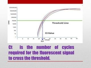 Ct is the number of cycles
required for the fluorescent signal
to cross the threshold.
 