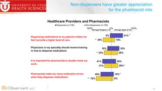 22
Non-dispensers have greater appreciation
for the pharmacist role
e
6%
18%
41%
49%
38%
33%
31%
70%
100%
Healthcare Provi...