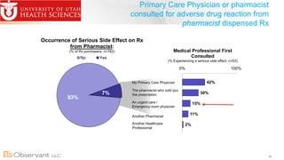 36
93%
7%
Occurrence of Serious Side Effect on Rx
from Pharmacist:
(% of Rx purchasers, n=762)
No Yes
Primary Care Physici...