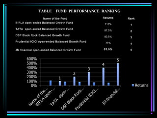  
Name of the Fund Returns
 
Rank
BIRLA open-ended Balanced Growth Fund
115%
 
1
TATA open-ended Balanced Growth Fund
87.5%
 
2
DSP Black Rock Balanced Growth Fund
83.5%
 
3
Prudential ICICI open-ended Balanced Growth Fund
71%
 
4
 
JM financial open-ended Balanced Growth Fund 63.9%
 
5
TABLE FUND PERFORMANCE RANKING
 